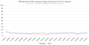 TMB_Barcelona_transport_use_during_coronavirus