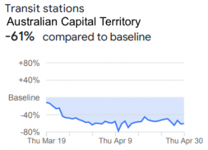 transit_stations_google_reports_coronavirus_australian_capital_territory