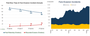 Graph showing how fare evasion increased in Washington DC over the past years